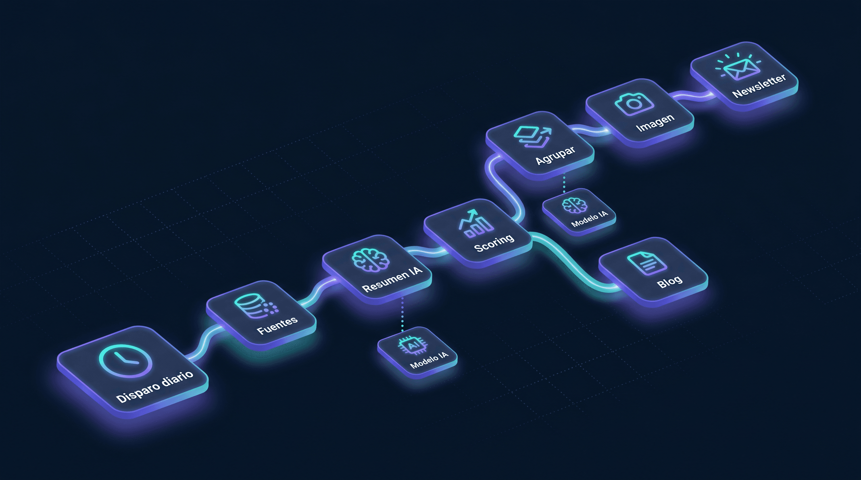 Diagrama de flujo de automatización de procesos con IA, de las fuentes de noticias a la newsletter y el blog